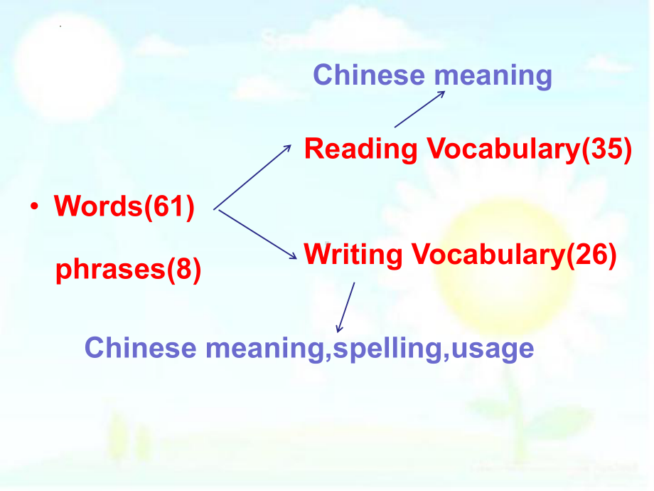 Unit 4 Body Language Words and Expressions （ppt课件）-2022新人教版（2019）《高中英语》选择性必修第一册.pptx_第2页