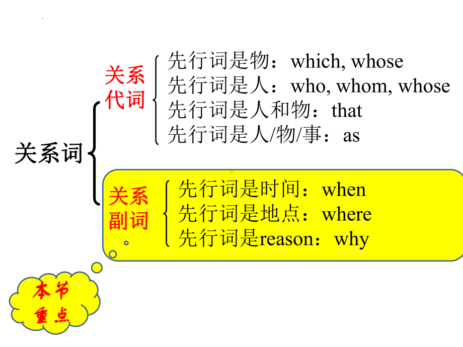 Unit 5 Using Language 定语从句之关系副词（ppt课件）-2022新外研版（2019）《高中英语》必修第一册.pptx_第2页