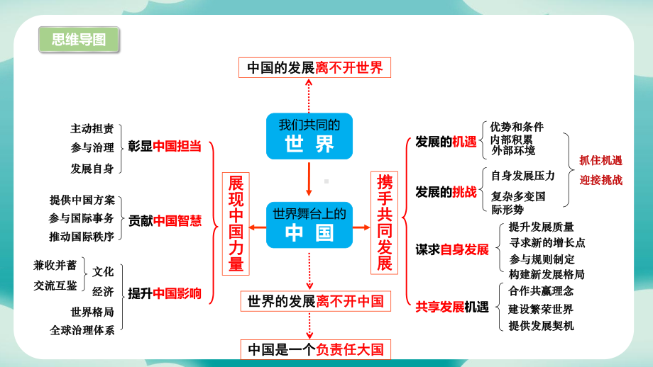 （部编版）道德与法治九年级下册 第二单元 世界舞台上的中国单元复习课件.pptx_第3页