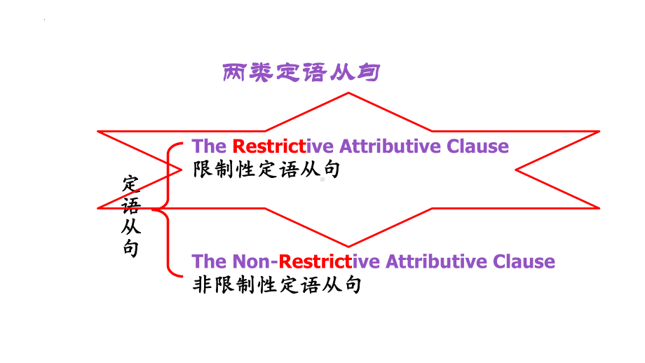 Unit5 Using language Attributive clause （ppt课件） -2022新外研版（2019）《高中英语》必修第一册.pptx_第3页