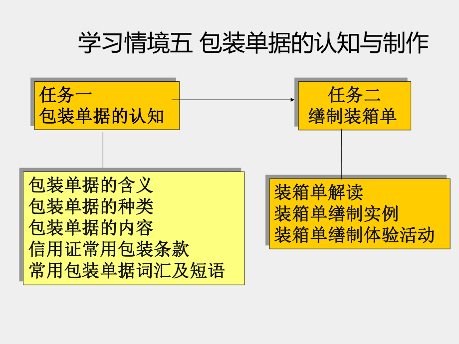 《外贸单证实务》课件情境五.ppt_第1页