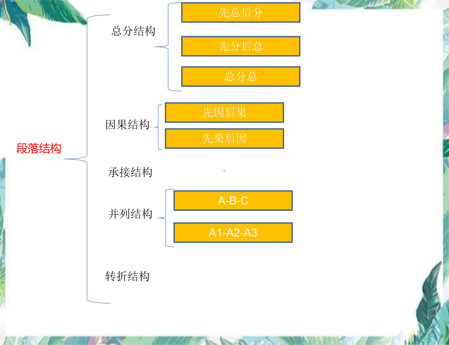 （部）统编版五年级上册《语文》《阅读理解：文章结构知识点讲解》ppt课件 (共27张PPT).pptx_第2页