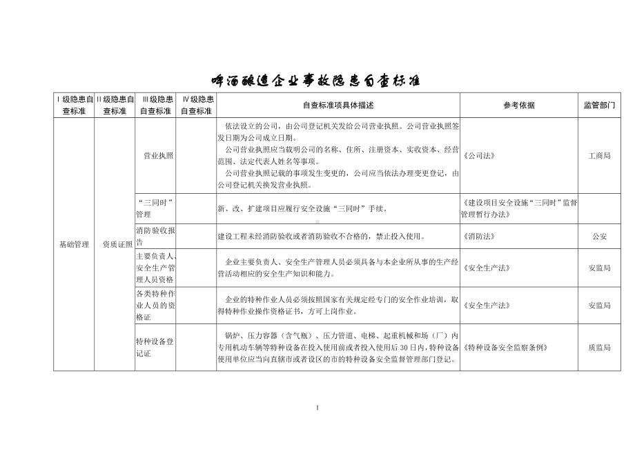 啤酒行业隐患排查清单参考模板范本.doc_第1页