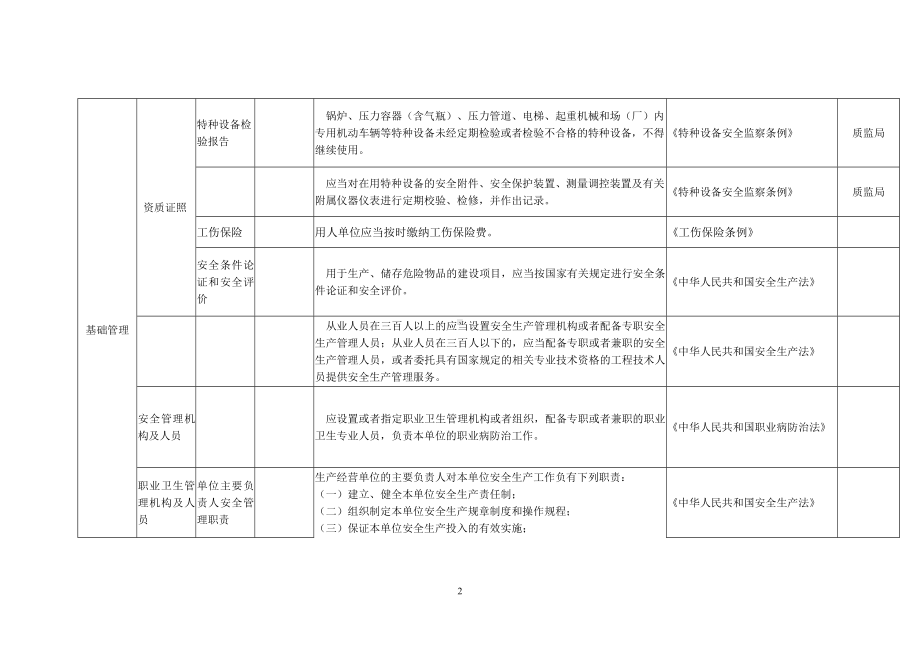 啤酒行业隐患排查清单参考模板范本.doc_第2页