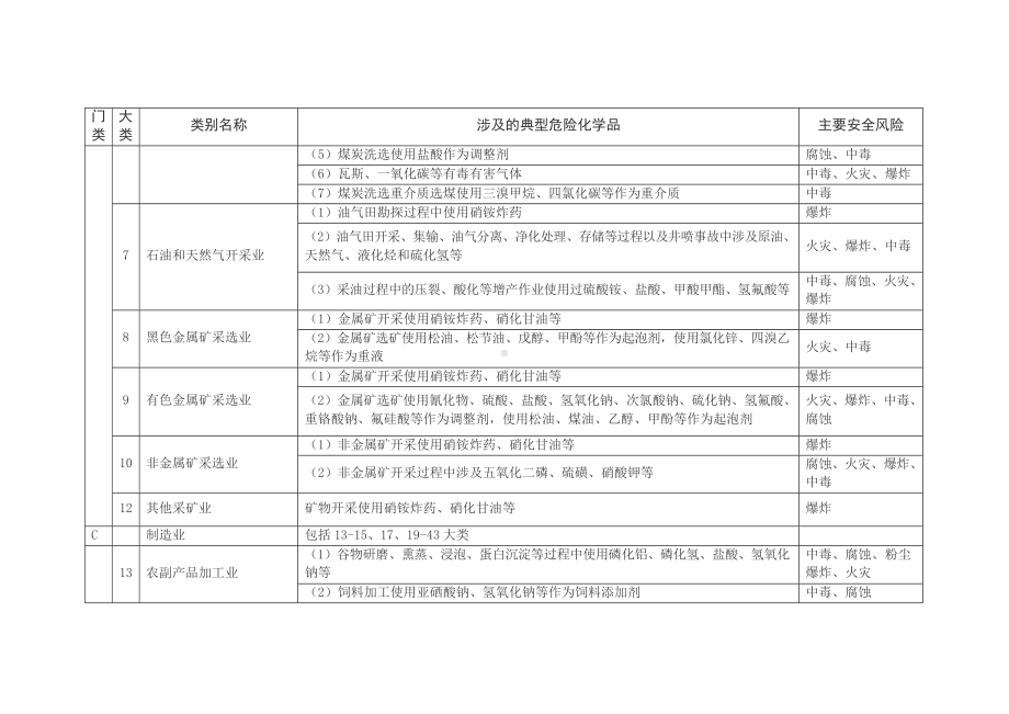 涉及危险化学品安全风险的行业品种目录参考模板范本.docx_第2页