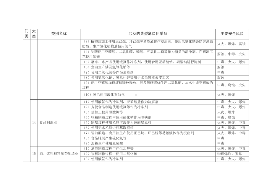 涉及危险化学品安全风险的行业品种目录参考模板范本.docx_第3页