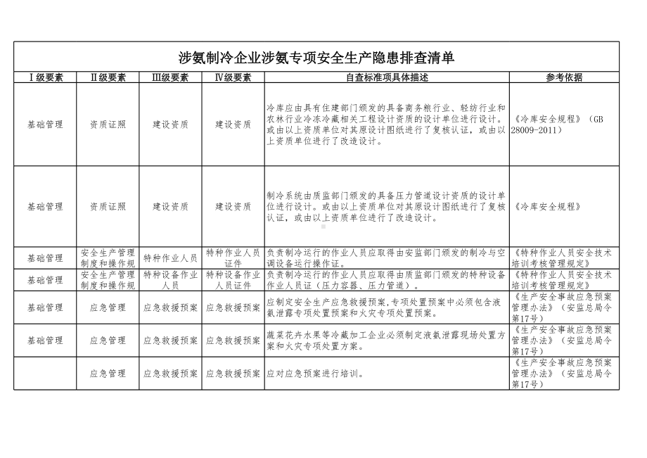 涉氨制冷企业涉氨专项安全生产隐患排查清单范本参考模板范本.xlsx_第1页