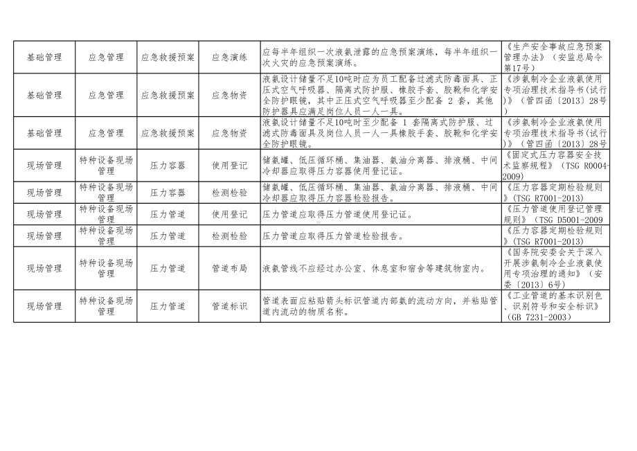 涉氨制冷企业涉氨专项安全生产隐患排查清单范本参考模板范本.xlsx_第2页