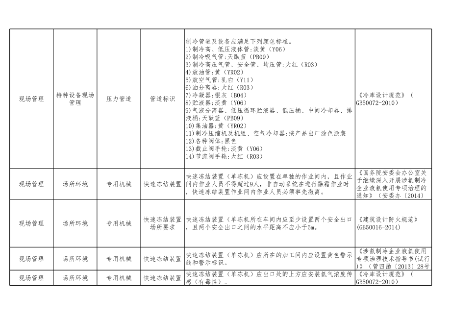 涉氨制冷企业涉氨专项安全生产隐患排查清单范本参考模板范本.xlsx_第3页