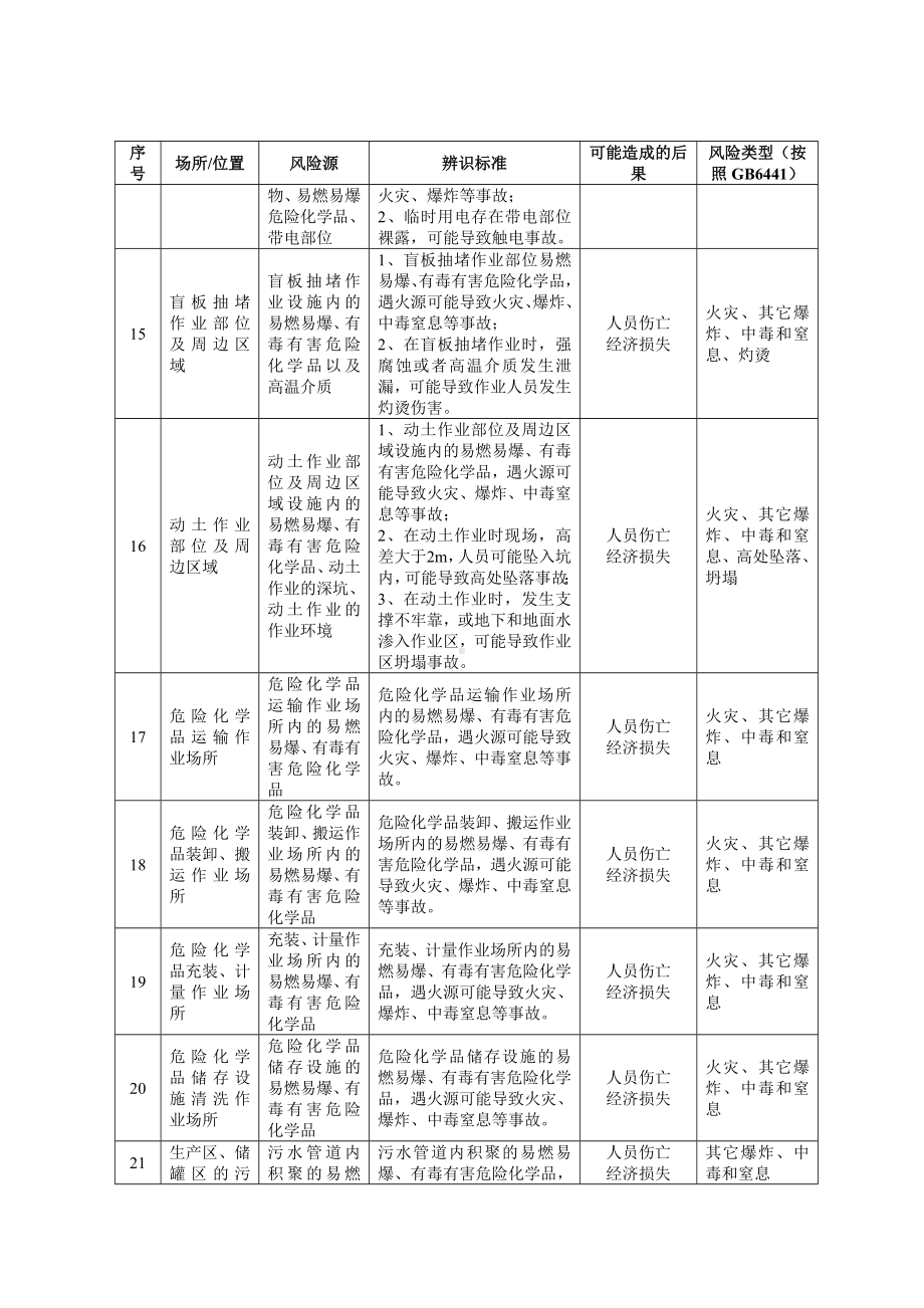 企业单位场所安全风险源辨识建议清单全套参考模板范本.doc_第3页