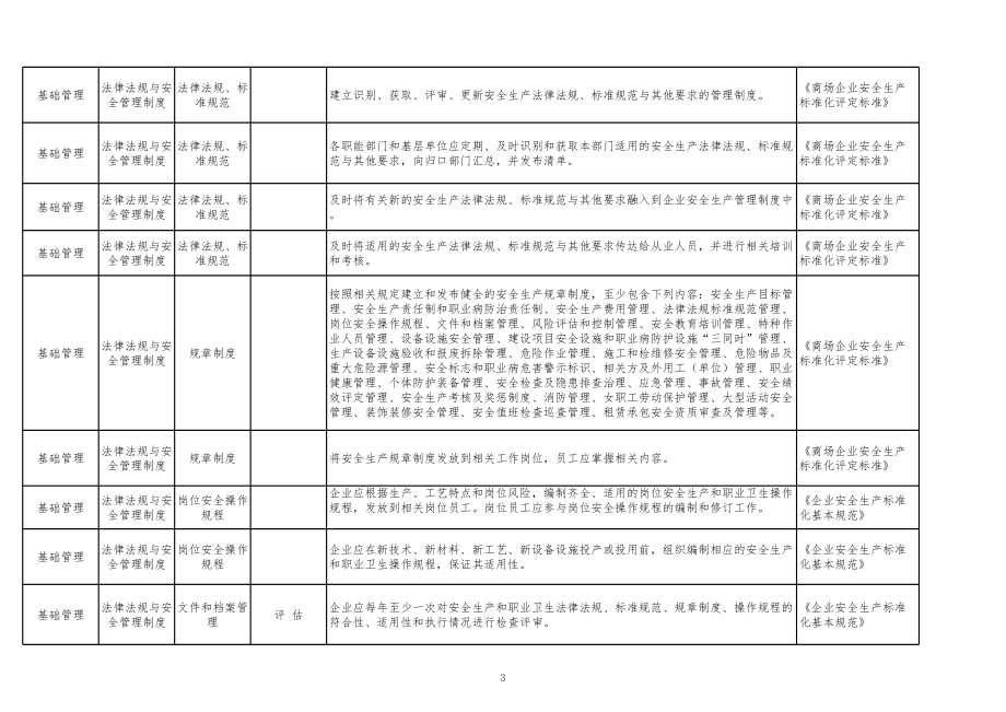 商场企业安全生产隐患排查清单范本参考模板范本.xls_第3页