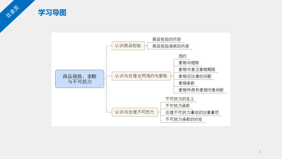 《网络贸易经营实务》课件学习情境八　商品检验、索赔与不可抗力.pptx_第2页