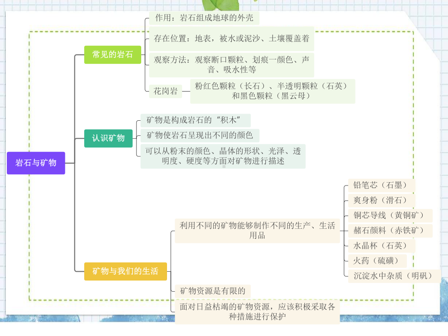 2022新苏教版四年级上册《科学》思维导图ppt课件.pptx_第1页