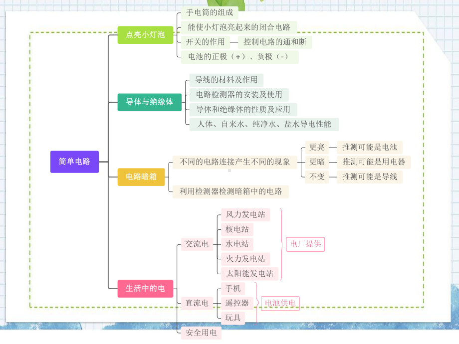 2022新苏教版四年级上册《科学》思维导图ppt课件.pptx_第2页