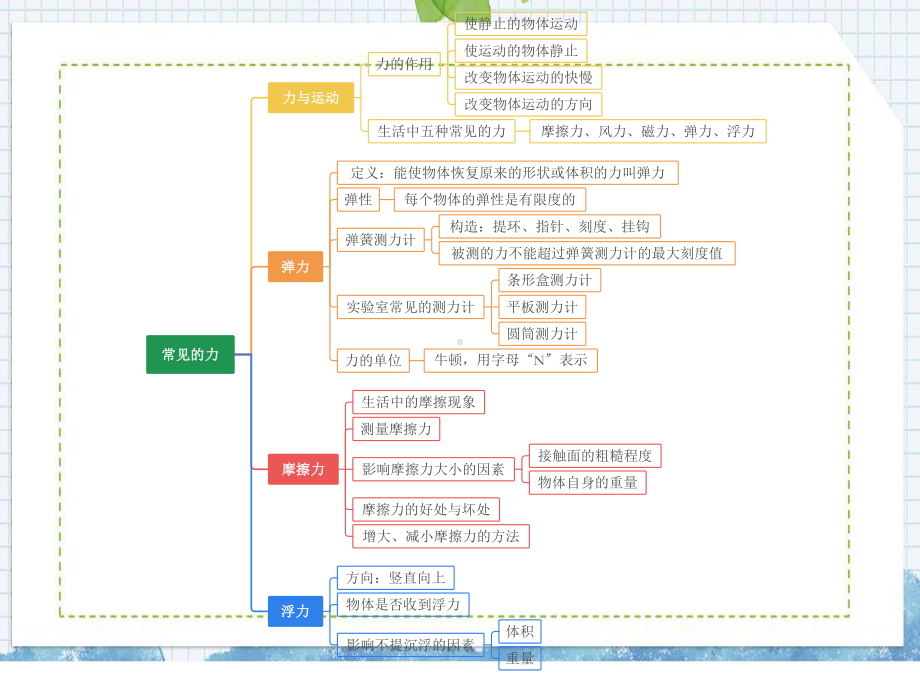 2022新苏教版四年级上册《科学》思维导图ppt课件.pptx_第3页