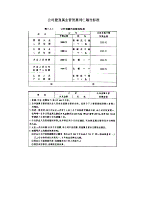 公司暨直属主管贺奠同仁婚丧标准.doc