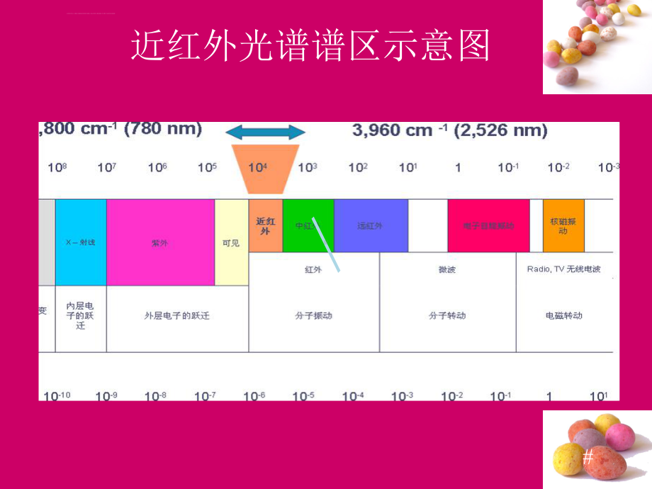 近红外光谱分析技术课件.ppt_第3页