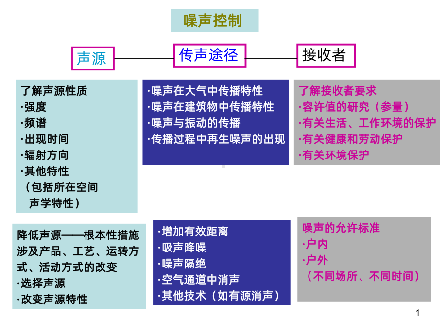 噪声控制-PPT课件.ppt_第1页