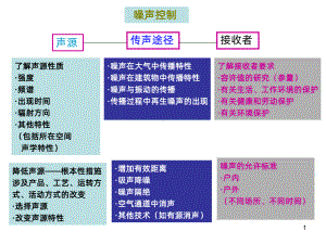 噪声控制-PPT课件.ppt