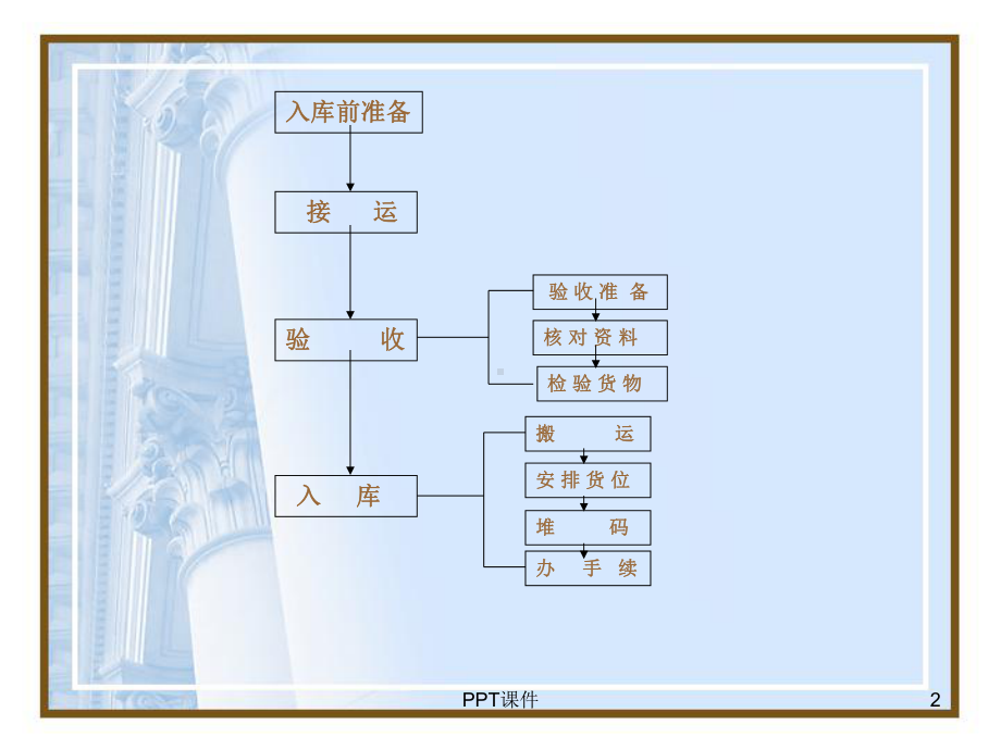 仓库出入库管理-ppt课件.ppt_第2页