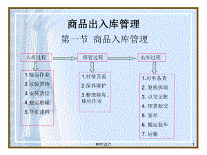 仓库出入库管理-ppt课件.ppt