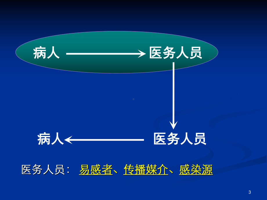 标准预防与职业防护ppt课件.ppt_第3页