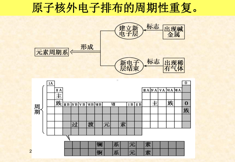 第二节-原子结构与元素的性质-化学选修三-PPT课件.ppt_第3页