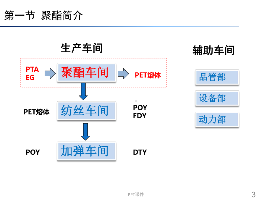 PET聚酯合成原理及工艺-ppt课件.ppt_第3页