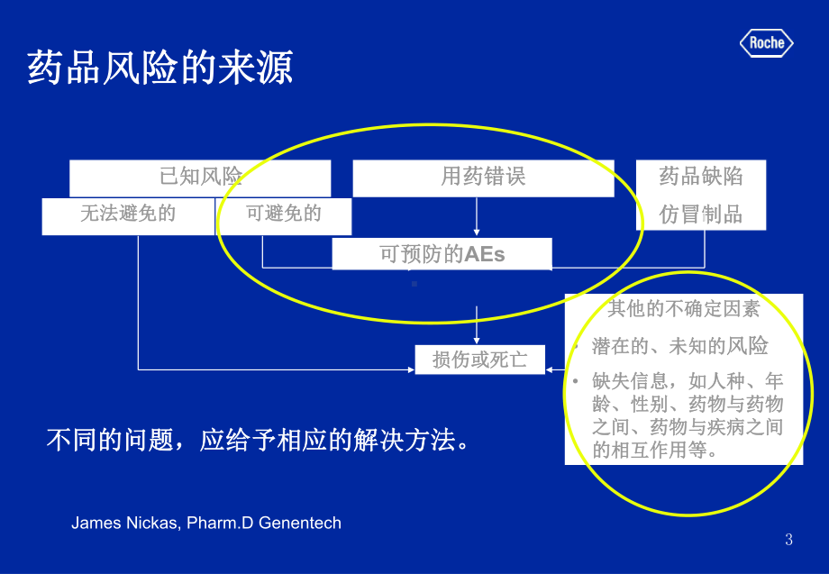 药品风险管理资料-PPT课件.ppt_第3页