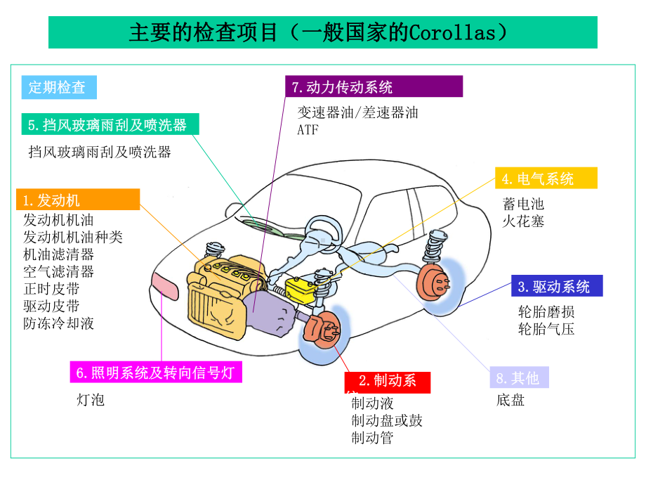 丰田花冠汽车的定期保养与维护课件.ppt_第2页