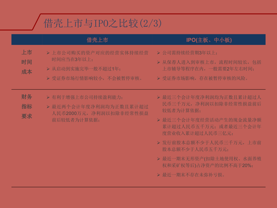 借壳上市方法流程与案例ppt课件.ppt_第3页