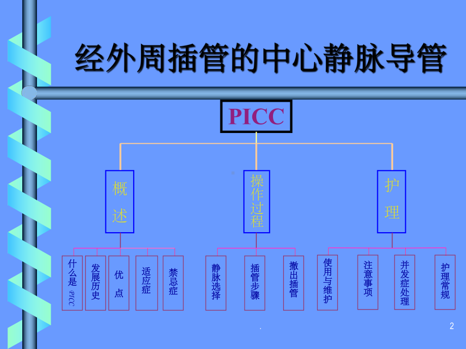 Picc经外周静脉置入中心静脉导管ppt课件.ppt_第2页