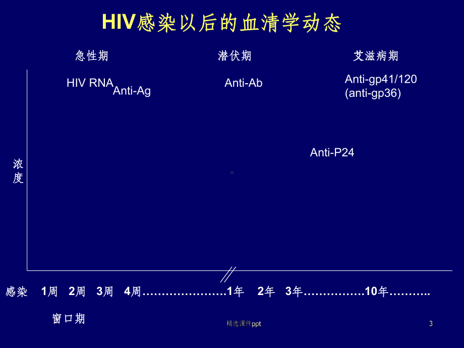 《HIV检测技术》PPT课件.ppt_第3页