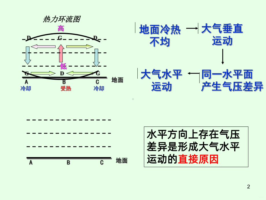 大气环境大气的水平运动PPT课件.ppt_第2页