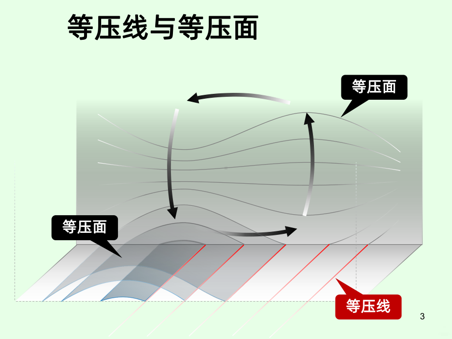 大气环境大气的水平运动PPT课件.ppt_第3页