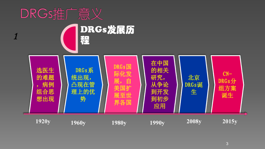 DRGs基本概念及维度指标分析ppt课件.ppt_第3页