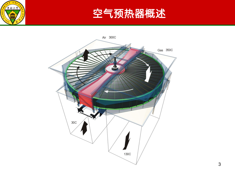 电站锅炉空气预热器PPT课件.ppt_第3页