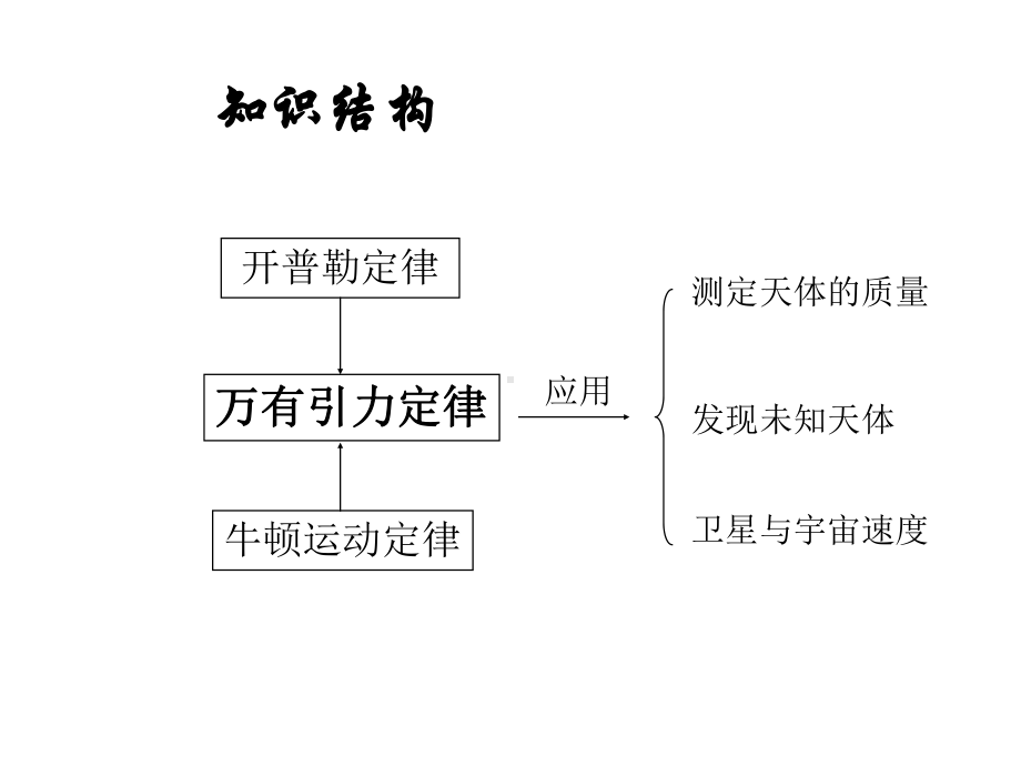 万有引力复习课件教材.ppt_第2页