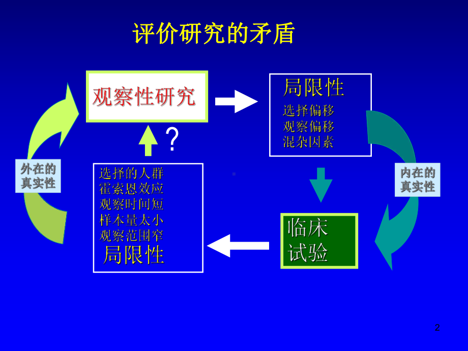 真实世界研究ppt课件.ppt_第2页