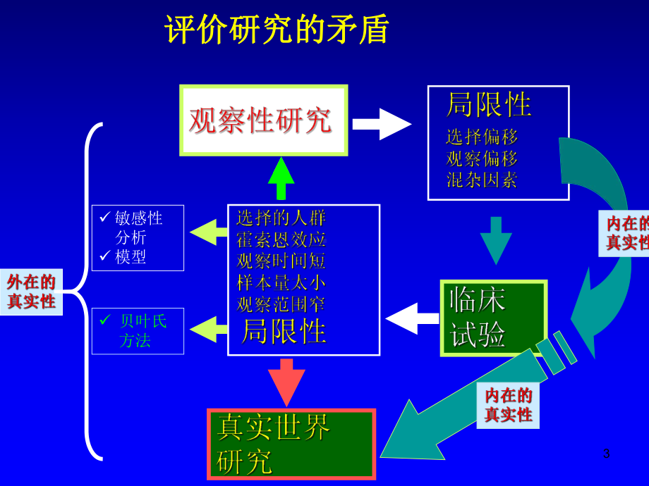 真实世界研究ppt课件.ppt_第3页