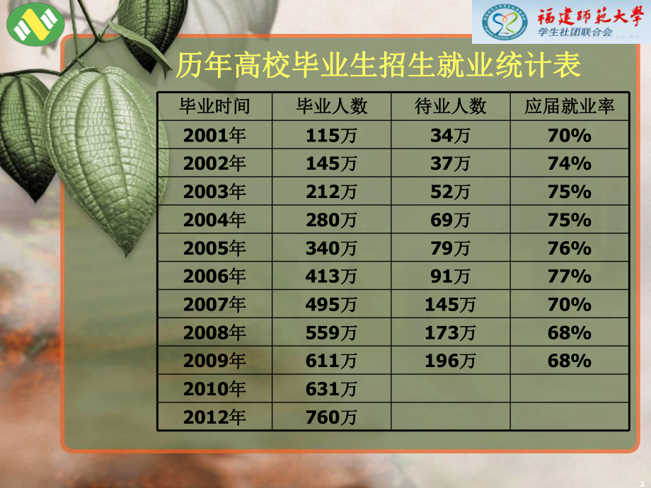 大学生就业能力提升培训课-PPT课件.ppt_第2页