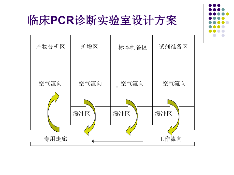 最新PCR实验室分区设置和要求主题讲座课件.ppt_第2页