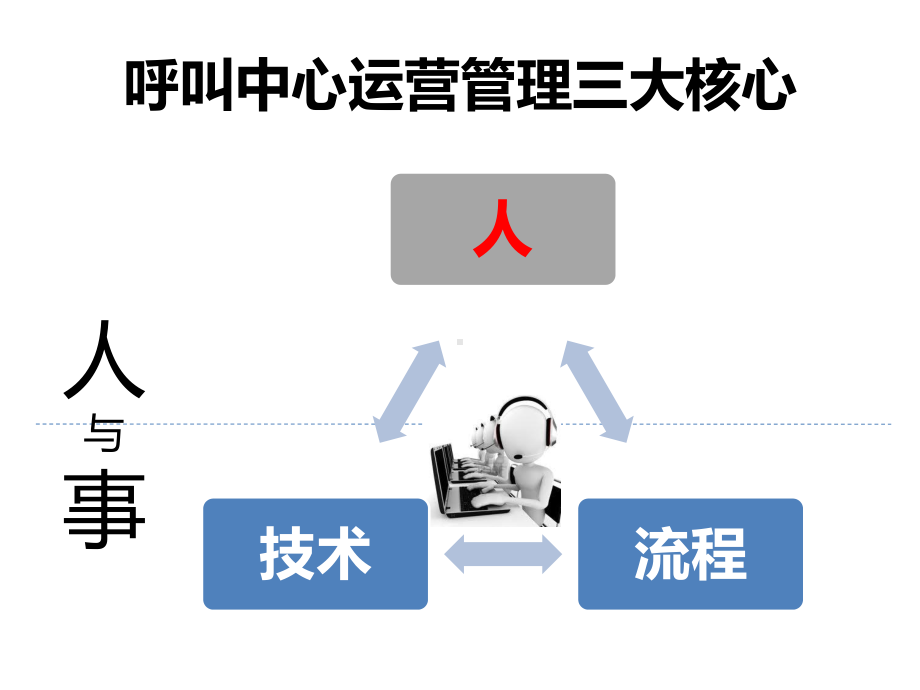 《呼叫中心人员管理》PPT课件.pptx_第2页