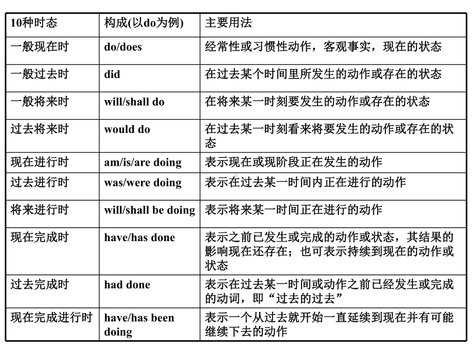 高中英语动词时态复习课件资料.ppt_第3页