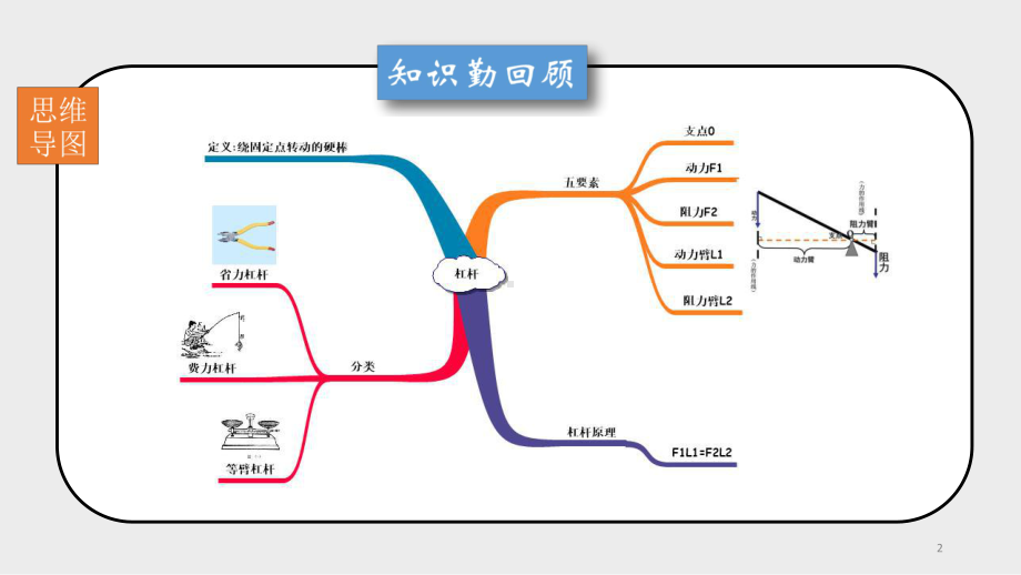 简单机械和功思维导图精选幻灯片PPT课件.ppt_第2页