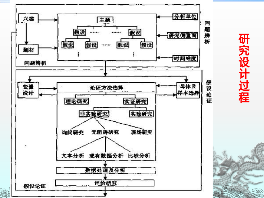 管理研究方法论PPT课件.ppt_第3页