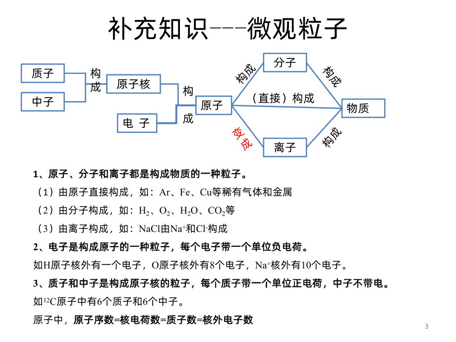 物质的量完整PPT课件.ppt_第3页