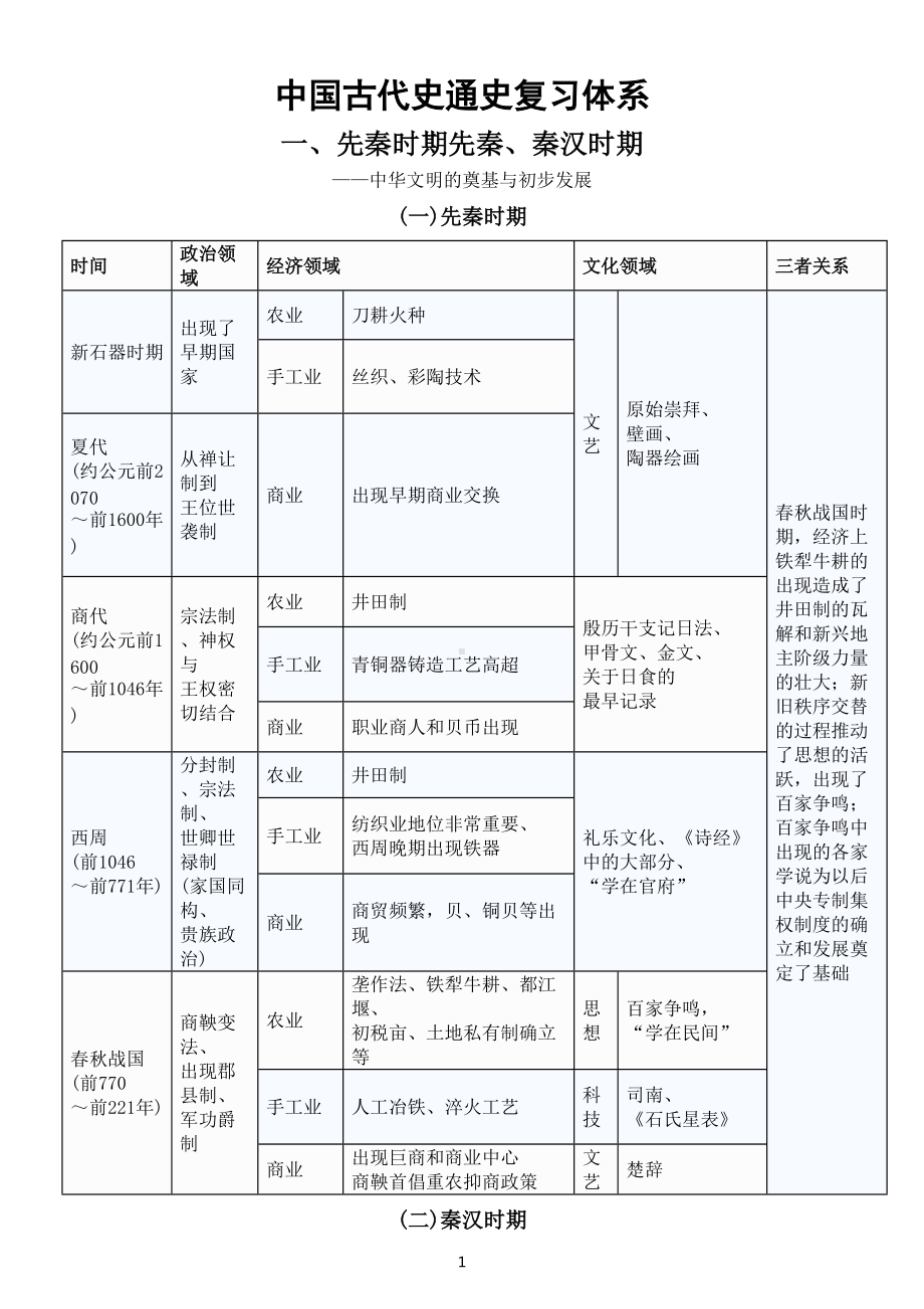 高中历史高考复习中国古代史通史复习体系整理汇总（附相关练习题）.doc_第1页