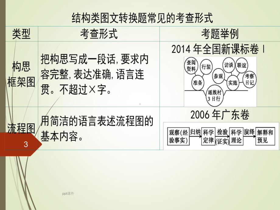 图文转换之构思框架图-ppt课件.ppt_第3页