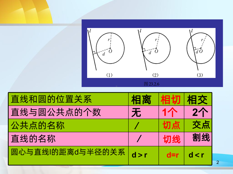 直线和圆的位置关系复习课PPT课件.ppt_第2页